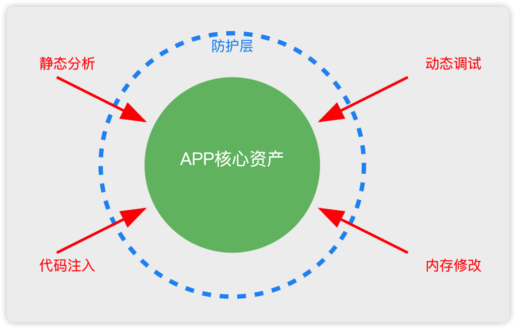 在移动应用安全领域，一个完整的防护方案需要多层次的技术协同。